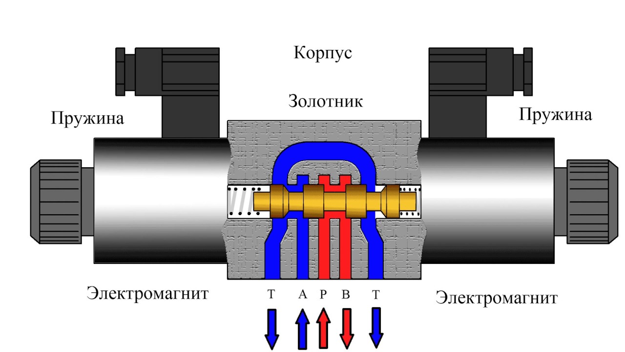 Гидрораспределители с электромагнитным управлением и их функциональные возможности